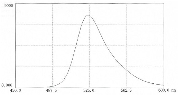 Fluorescence scan of FITC-hyaluronic acid in 0.025M borate pH 9.0 (12mg in 50 mL buffer). Excitation 495nm; Emission 524nm.