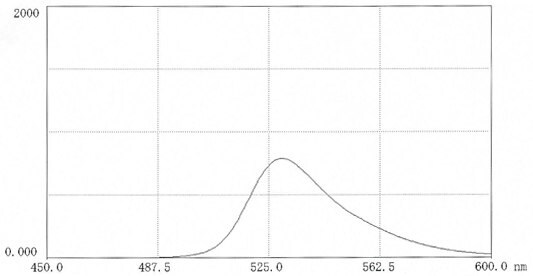 Fluorescence scan of TRITC-polysucrose 70 in 0.025M borate pH 9.0 (11mg in 50 ml buffer) Excitation 522nm; Emission 552nm.