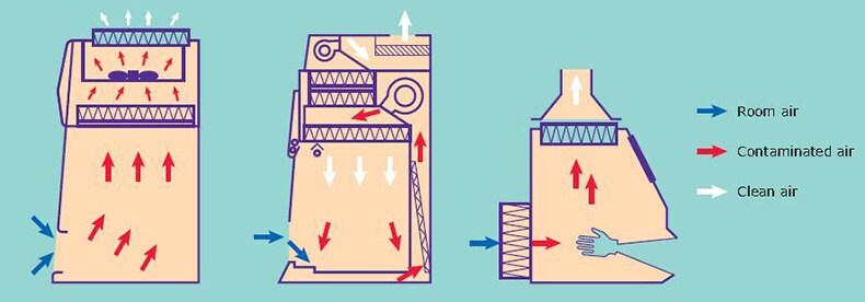 細胞培養バイオセーフティキャビネットの通気パターンの図解