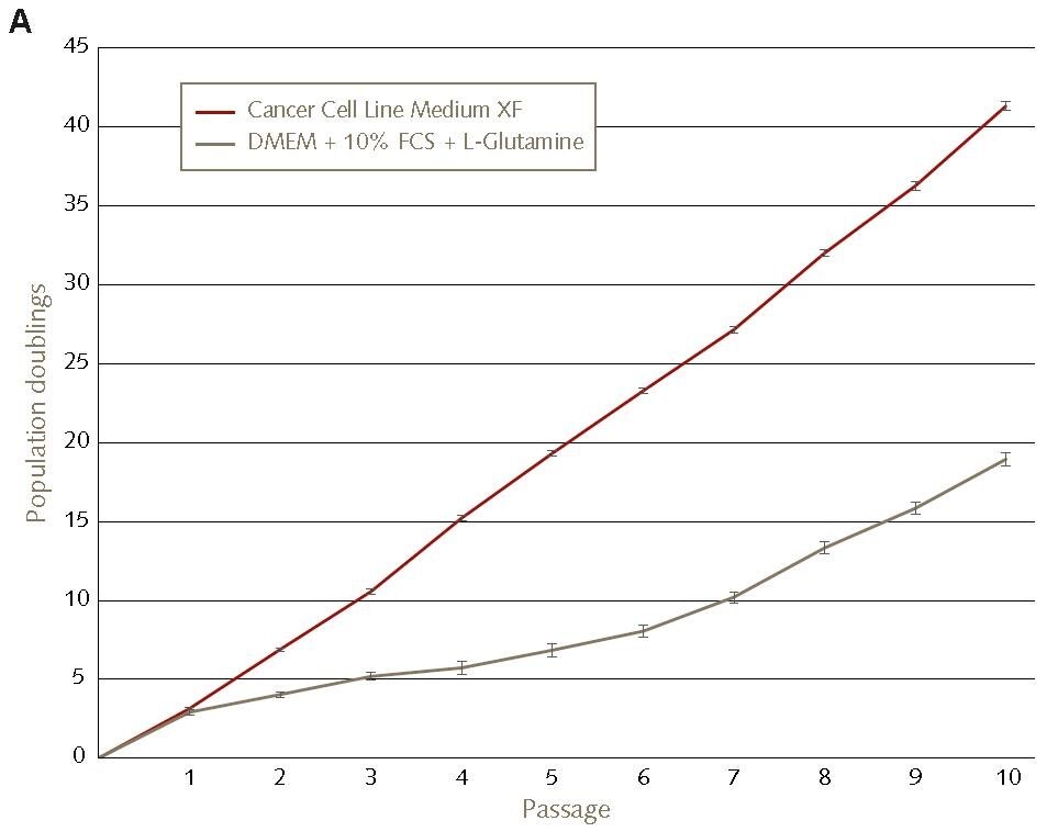 Accelerated growth kinetics of HT1080 fibrosarcoma cell lines in Promocell’s Cancer Cell Line Medium XF compared to conventional FBS containing culture conditions