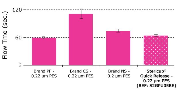 Bar graph showing the flow time for the filtration of FBS using four filters. The bar depicting Stericup Quick Release has small white dots.