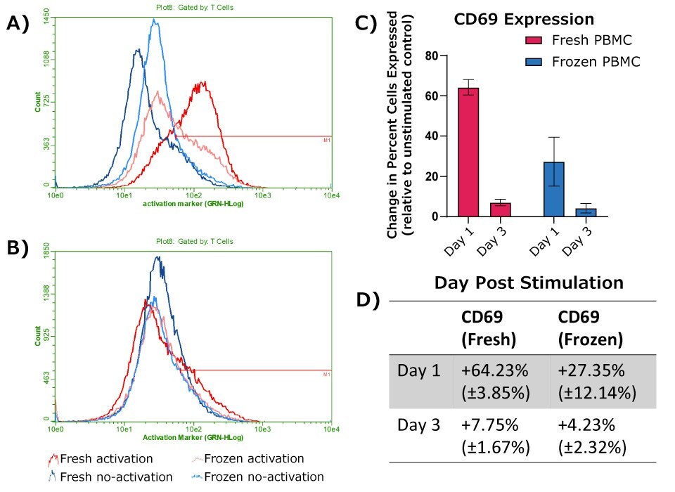 CD69 expression of activated T cells from frozen PBMCs.