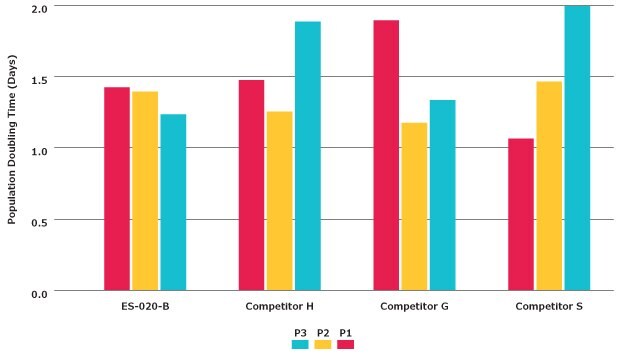 Graph of mesenchymal stem cell growth using FBS with three trials. Vertical axis is the population doubling time in days and the horizontal axis is the FBS product name, ES-020-B, Competitor H, Competitor G, and Competitor S. 