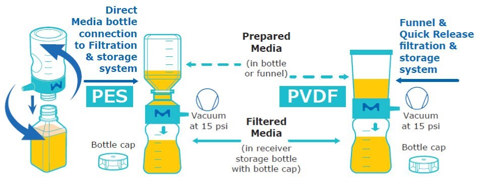 Workflow for preparation of cell culture media for T cells using Stericup® E and Stericup Quick Release sterile filters