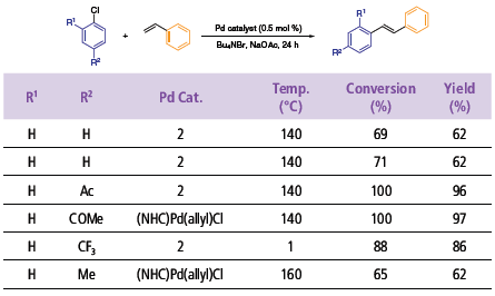 NHC-Pd naphthoquinone catalysts