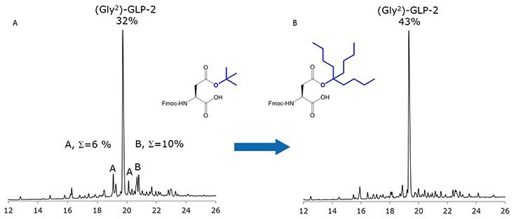 uplc-profiles-crude-cleaved-gly-glp-2