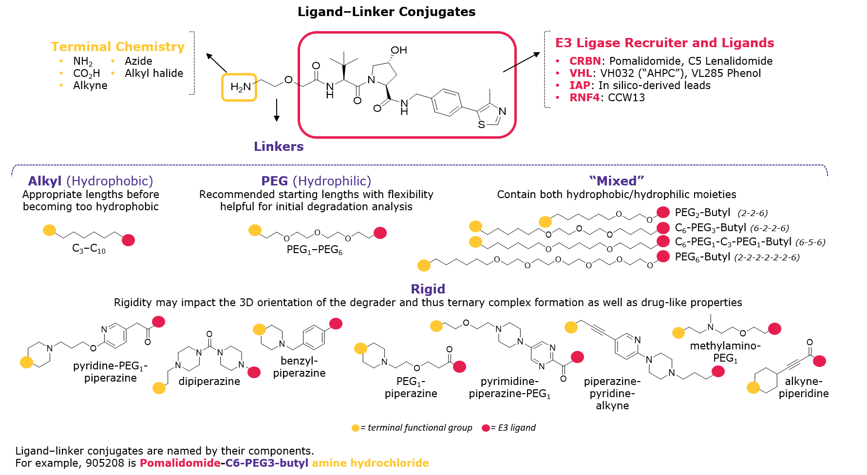 Ligand–linker conjugates