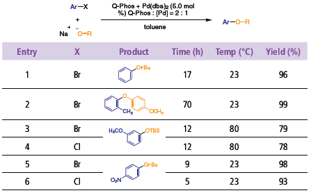 Etherification