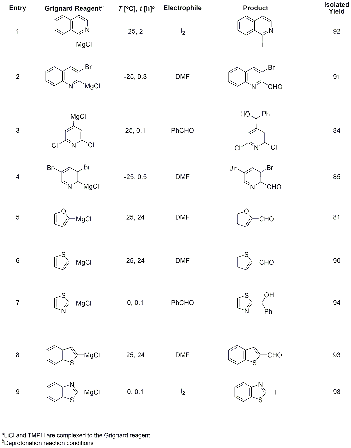 Heteroaryl Grignards Prepared using TMPMgCl•LiCl and Subsequent Reaction with Various Electrophiles