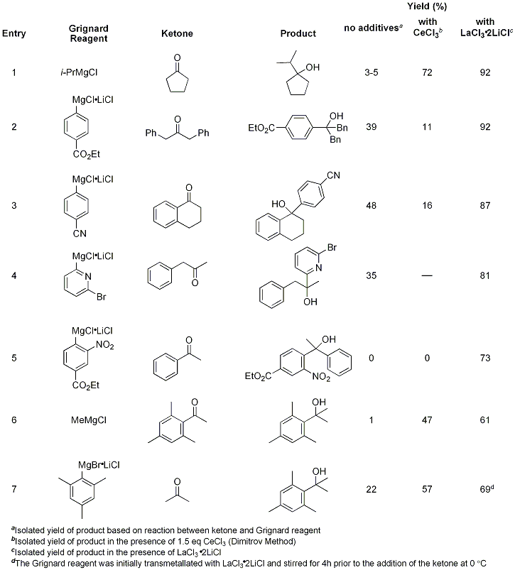 LaCl3•2LiCl Mediated Addition to Ketones