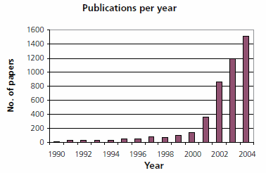 Ionic Liquid Papers from 1990-2004