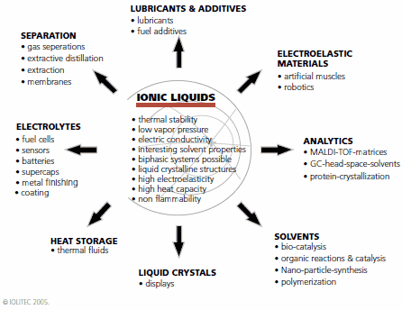 Important Properties of Ionic Liquids and Their Potential and Current Applications