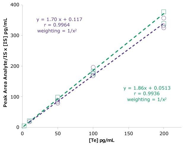 Calibration curves obtained for free testosterone extracted from phosphate-buffered saline. The purple curves are obtained for extraction 1 and the green curves are obtained for extraction 2.