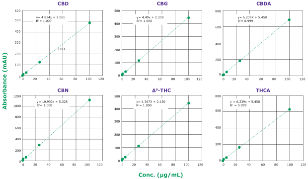 Calibration curves of six cannabinoid analytes obtained with a Chromolith® HR RP18e 50-2mm column at 228 nm in the range of 0.25 to 100 µg/mL with linearity, R2 >0.995