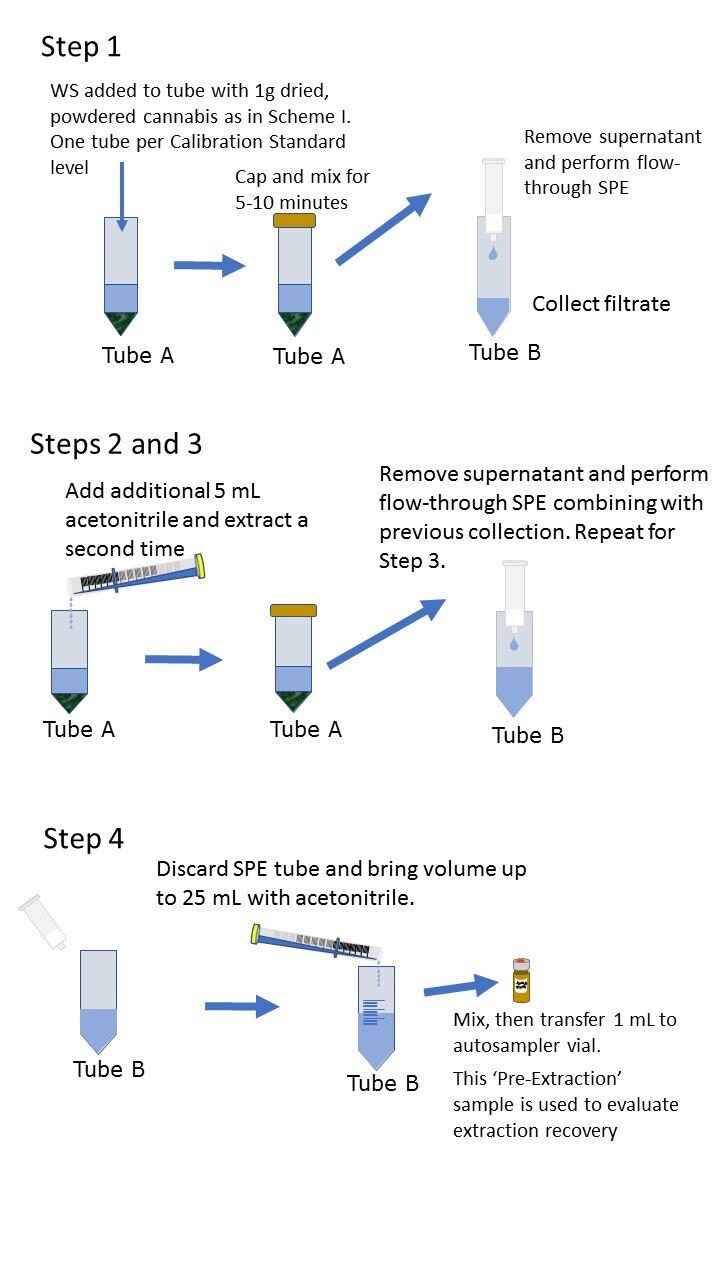 Preparation of plant-based calibration standards