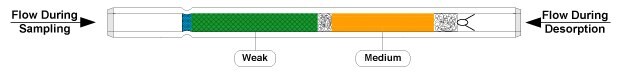 Schematic of the glass Carbotrap® T420 thermal desorption tube showing two different adsorbents (weak and medium) offering different surface areas and retentivity. There are also two arrows, one pointing from left to right indicating the flow during sampling and the other one from right to left indicating the flow during desorption.