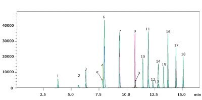 LC-MS/MS analysis of PFAS compounds with Ascentis® Express PFAS column and PFAS Delay column under A) EPA Method 533 conditions; B) EPA Method 537.1 conditions and C) EPA Method 8327 conditions