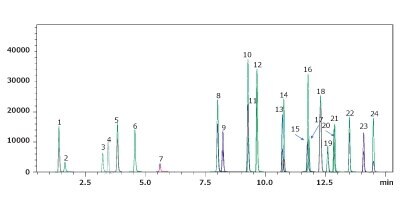 LC-MS/MS analysis of PFAS compounds with Ascentis® Express PFAS column and PFAS Delay column under A) EPA Method 533 conditions; B) EPA Method 537.1 conditions and C) EPA Method 8327 conditions