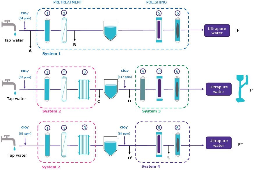 Schematic of Milli-Q® water purification systems for perchlorate analysis