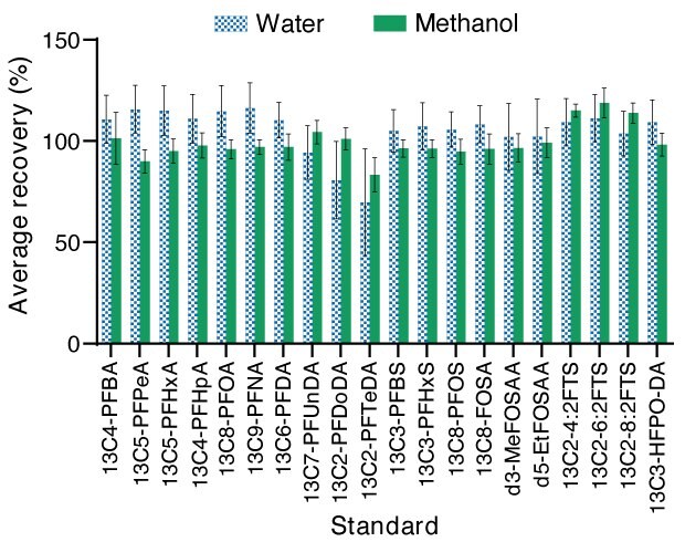 Bar graph showing average percent recovery for PFAS molecules in water or methanol using polypropylene Millipore® membrane filters. 