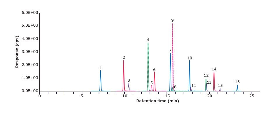 A chromatogram depicting the relationship between response (measured in counts) on the y-axis and retention time (measured in minutes) on the x-axis. The chromatogram showcases distinct peaks designated by numbers 1 to 16, each marked with different colors. These peaks are a result of the LC-MS/MS analysis of a solvent calibration standard, wherein the 16 PFAS compounds are present at a concentration of 1 ng/mL in methanol.