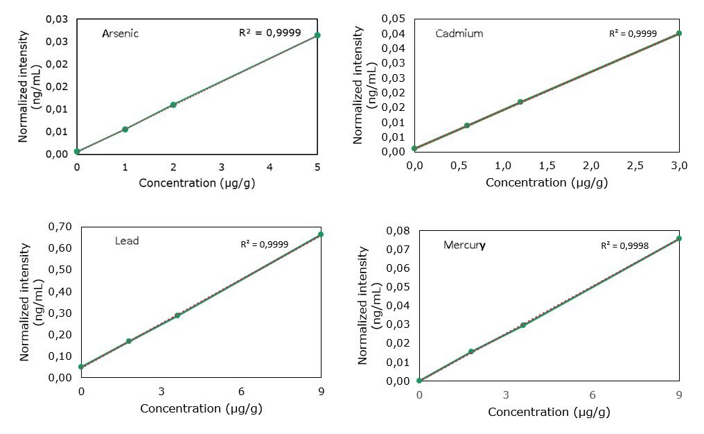 Calibration data