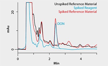 Supel Tox SPE Method Chromatograms