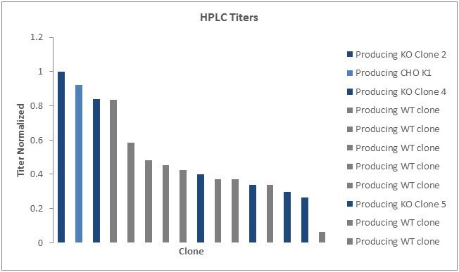 Maximum titer of both SLC35A1 knockout and wildtype clones were obtained. A range of peak titers across wildtype and knockout clones indicate that this genetic modification did not impact this parameter.