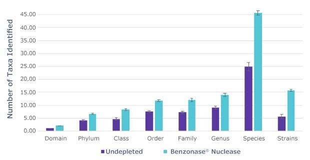 Taxa identified by bioinformatic analysis shows an increased number of taxa identified in samples treated with Benzonase® Nuclease to deplete host DNA