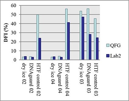 Comparison of sperm DFI of semen samples diluted in TNE buffer and transport on dry ice (standard protocol) and in DNAgard showed no clinically significant difference in results