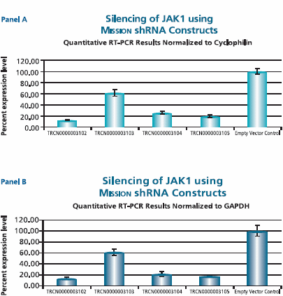 The Human Janus Kinase 1 (JAK1, NM_002227) MISSION shRNA