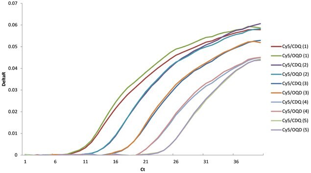 The baseline normalized data for Cyanine 5/CDQ and Cyanine 5/OQD probes. The sensitivity and end-point fluorescence of are identical for each dilution.