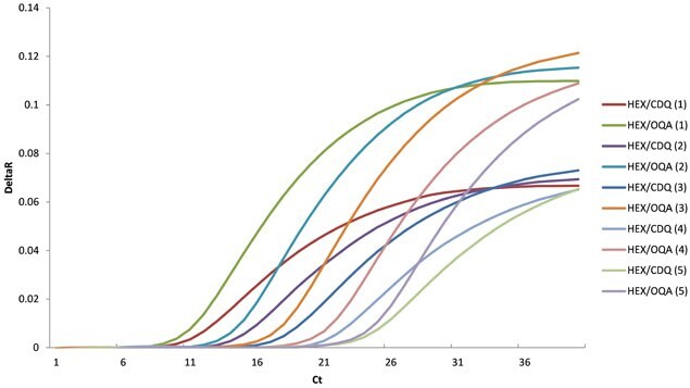 The baseline normalized data for HEX/CDQ and HEX/OQA probes. The sensitivity and end-point fluorescence of OQA are superior to CDQ for each dilution.