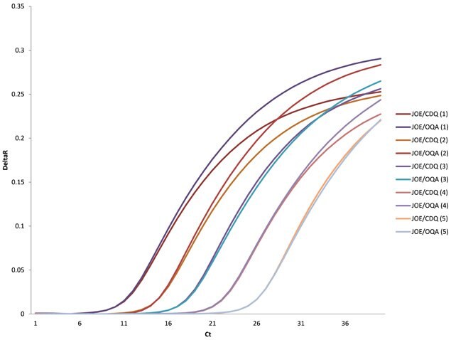 The baseline normalized data for JOE/CDQ and JOE/OQA probes. The sensitivity and end-point fluorescence of OQA are either identical or superior to CDQ for each dilution.