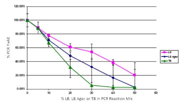 Effect of growth media on PCR yield using JumpStart™ REDTaq<sup>&reg;</sup> PCR ReadyMix™ reagents.