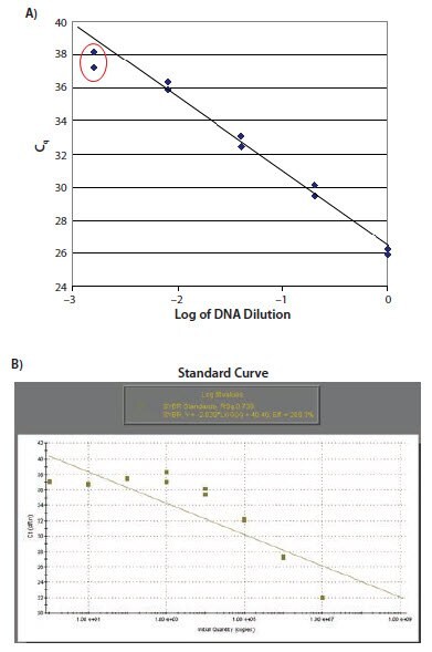 The data points relating to the lower concentrations of target do not lie on the standard curve. B) This is typical of a reaction resulting in primers dimers as illustrated. In this case there is no observed increase in Cq for the samples at low concentration.