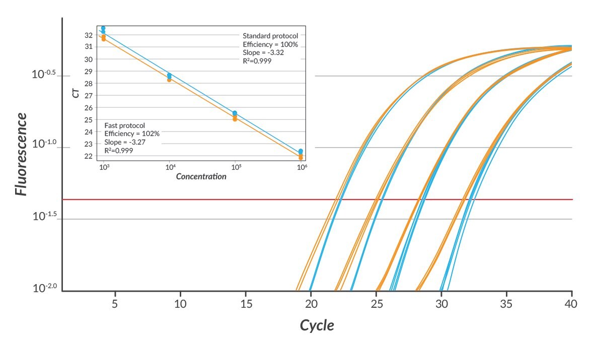 Amplification plots were generated using either a standard cycling protocol (95ºC for 10 min followed by 40 cycles of 95ºC, 15 sec; 60ºC, 60 sec) or a fast cycling protocol: 95ºC for 3 min followed by 40 cycles of 95 ºC, 3 sec; 60 ºC, 20 sec. Reaction volumes also included human genomic DNA (10-fold dilutions over a 0.1 ng – 100 ng per reaction range), 200 nM of each primer, and 200 nM of hApoB100 (FAM/BHQ-1) hydrolysis probe.