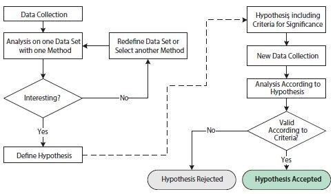 Flowchart illustrating operations involved in exploratory and confirmatory statistical analyses.