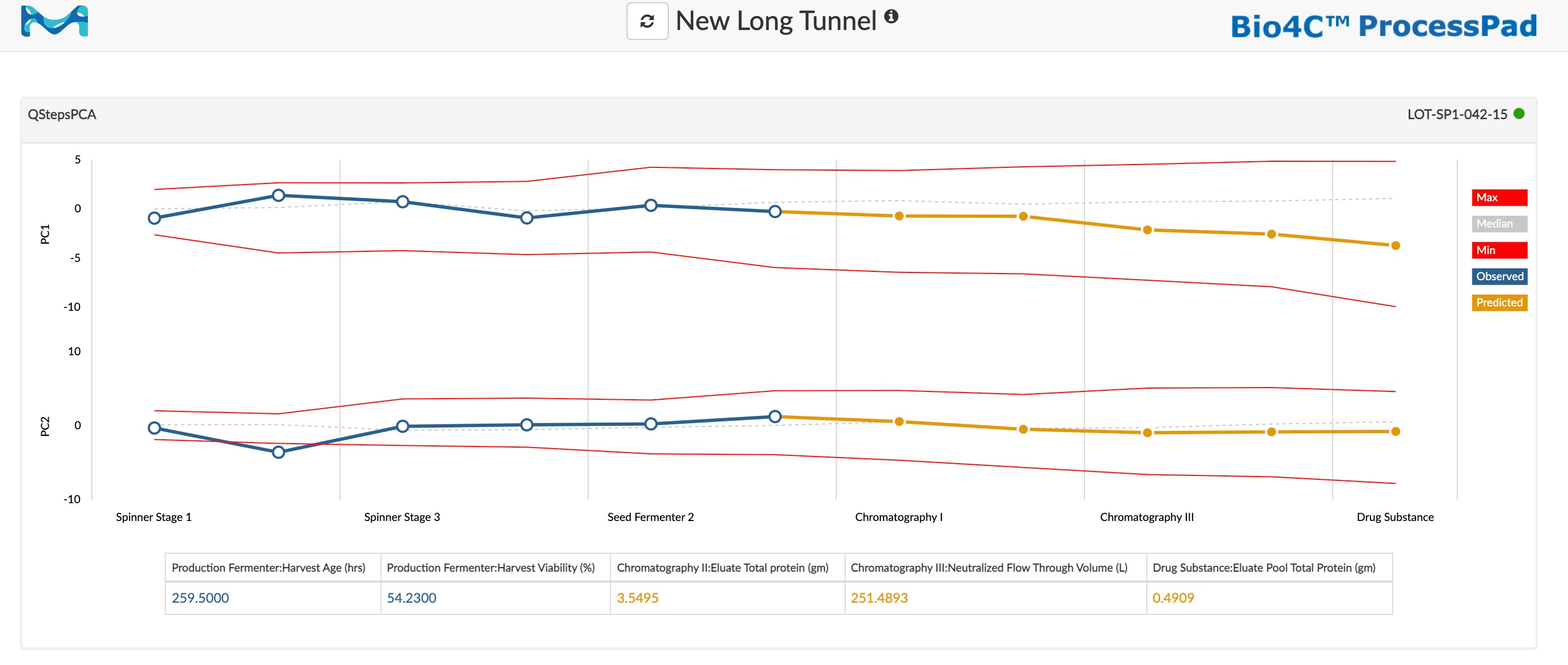 Figure 2: process monitoring tunnel in Bio4C ProcessPad™