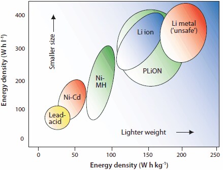 Comparison of volumetric and gravimetric energy