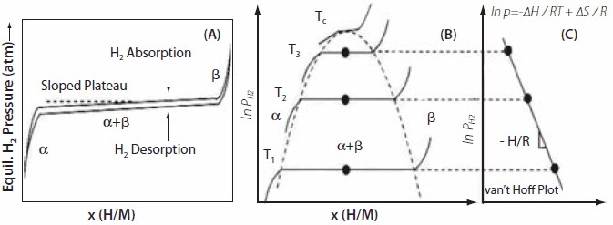 hydrogen absorption and desorption isotherms