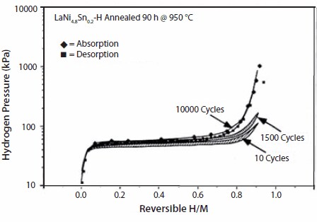 Isotherms of LaNi