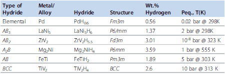 Intermetallic Compounds and their Hydrogen Storage Properties.