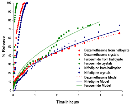 Release of macromolecules from halloysite nanotubules graph