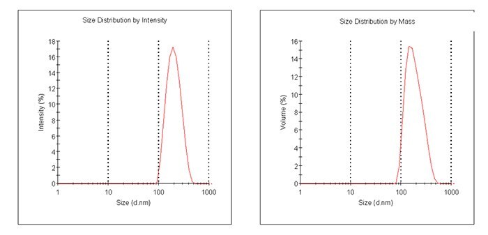 Particle size graphs measured by Dynamic Light Scattering for Prod. 805211