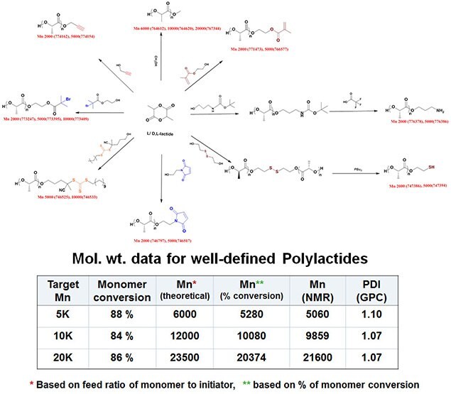 Functionalized Biodegradable Polylactides