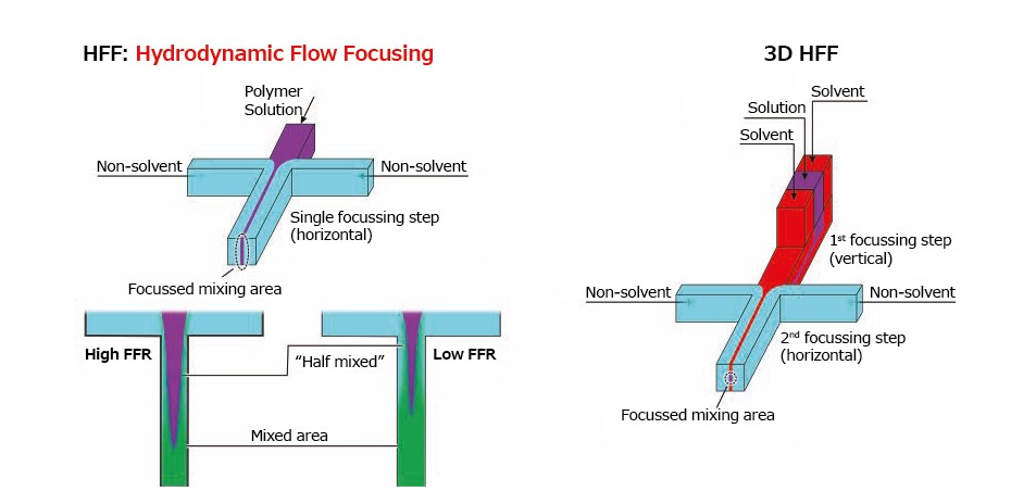 Hydrodynamic Flow Focusing