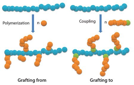 Illustration of the “grafting from” and “grafting to” techniques.