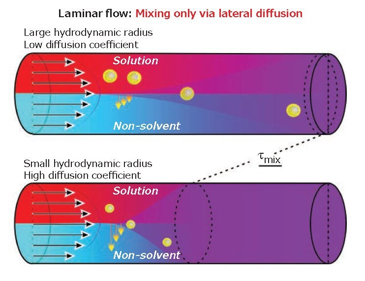 Two fluids moving parallel in a laminar flow mix