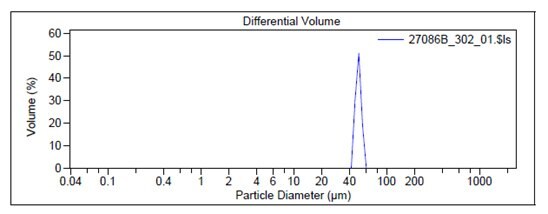 Particle size graphs measured by Laser Diffraction